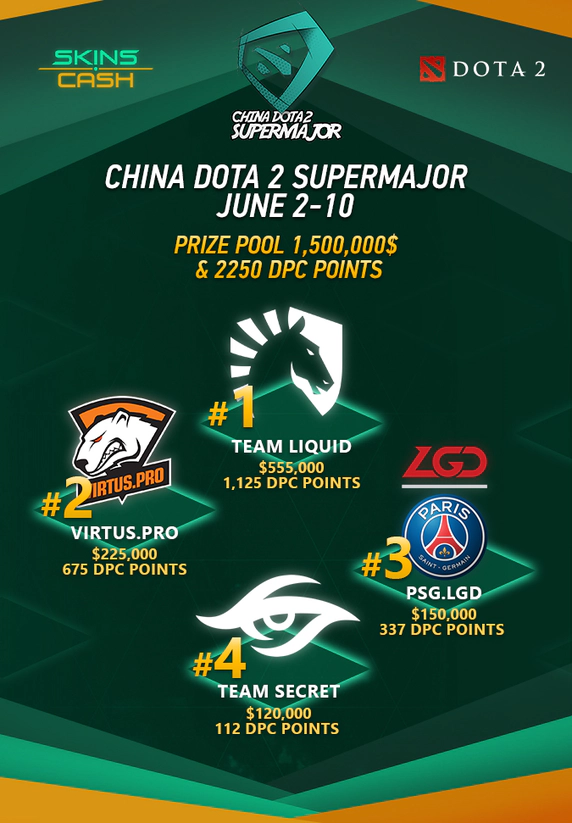 Supermajor Results