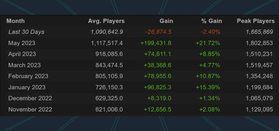 CSGO number of players in 2023