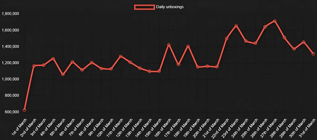 Buy CSGO skins - unboxing trend in March 2023 (1)