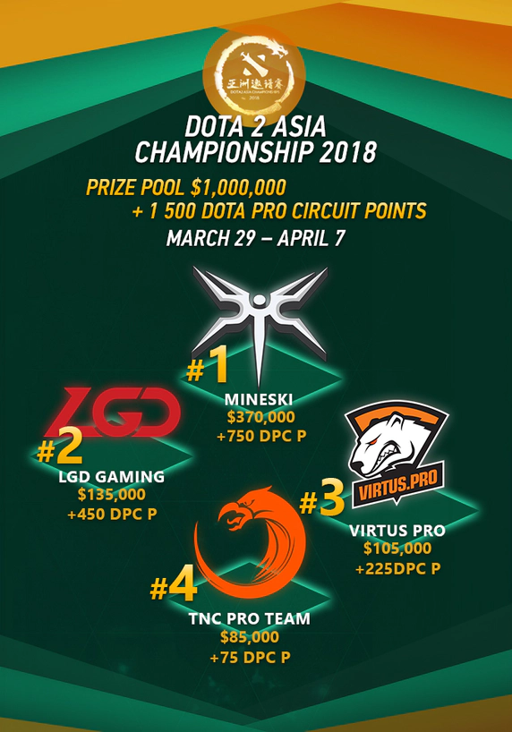 Dota Asia Championships 2018 Results