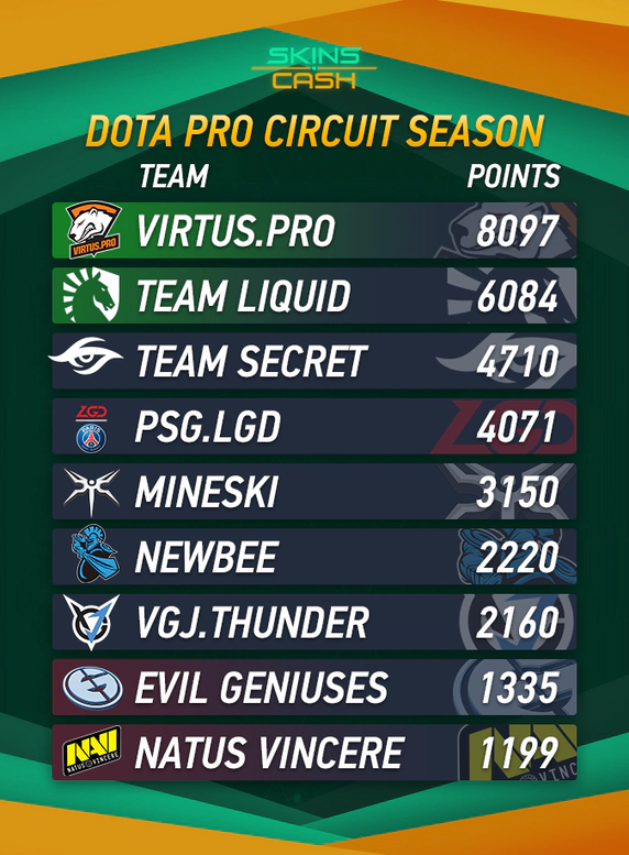 Dota Pro Circuit Points Table After Epicenter XL