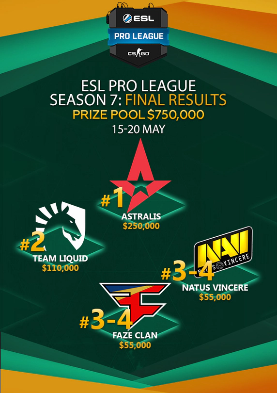 EPL Season 7 Finals Results