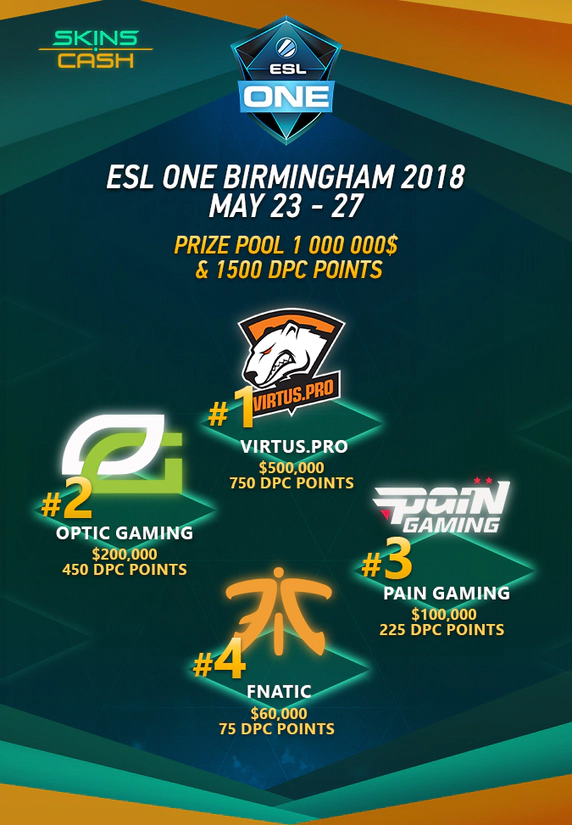 ESL One Birmingham 2018 Results