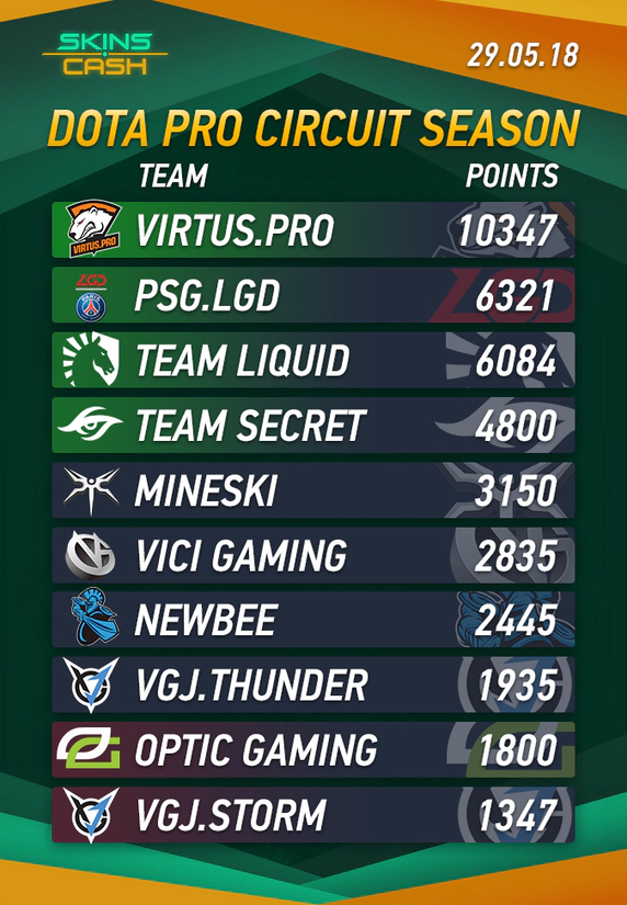 DPC points after ESL One Birmingham