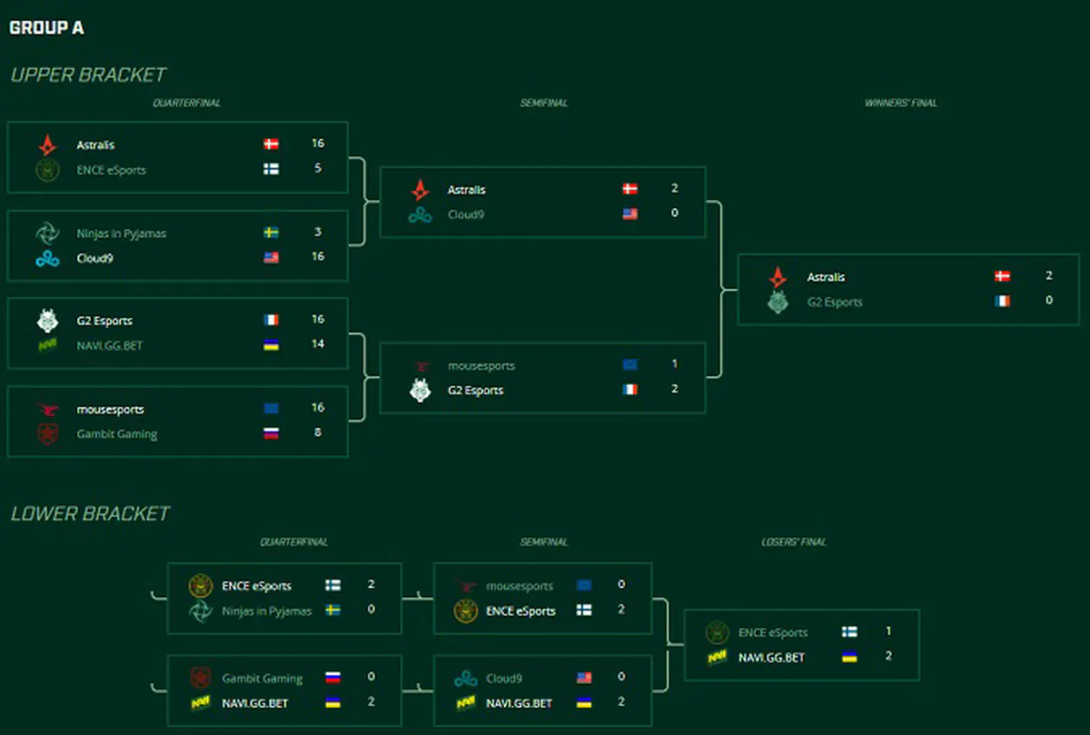ESL One Cologne 2018 Group A Schedule