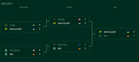 ESL One Cologne 2018 Play Off Bracket Results