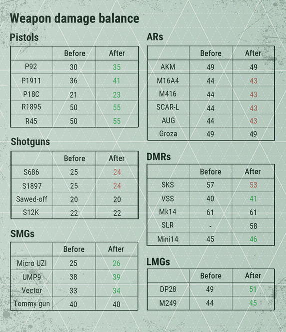 PUBG weapon balance