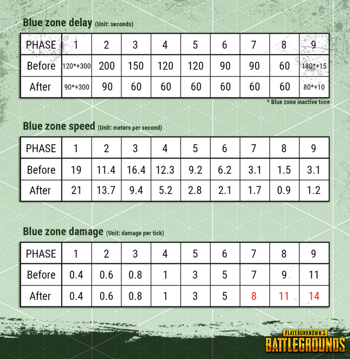 PUBG update blue zone delay
