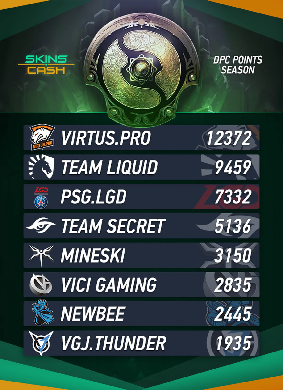 Dota 2 Pro circuit Shedule
